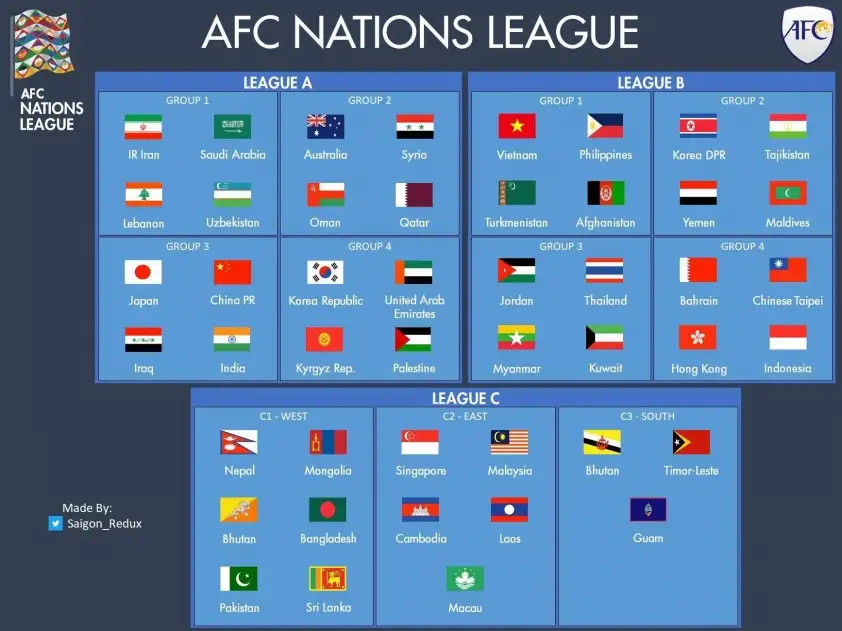 ĐT Việt Nam khả năng cao sẽ được xếp vào League B ở AFC Nations League